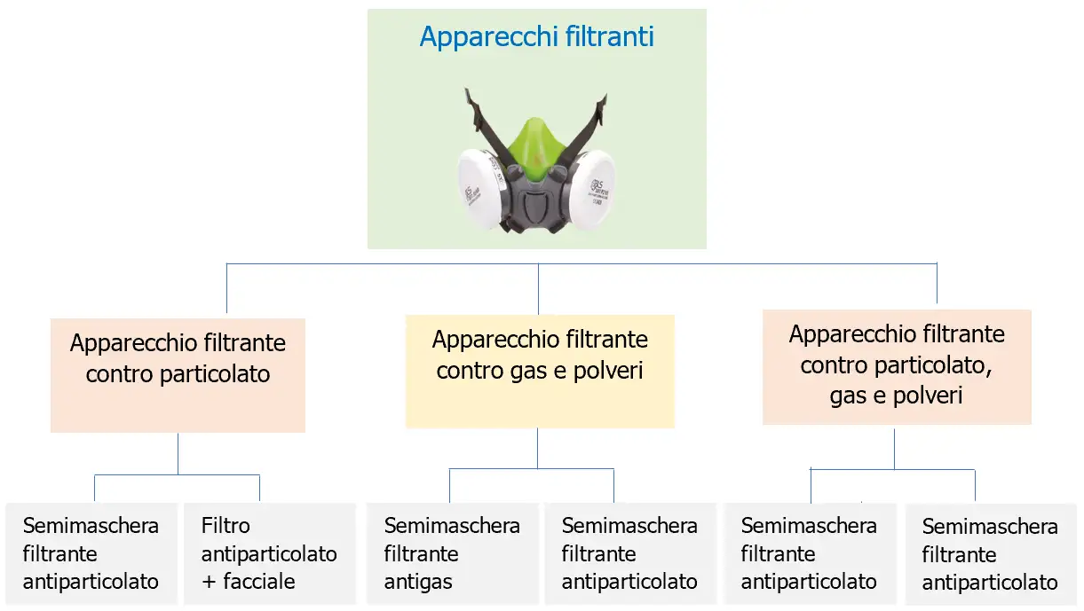 Schema 5 - Apparecchi filtranti